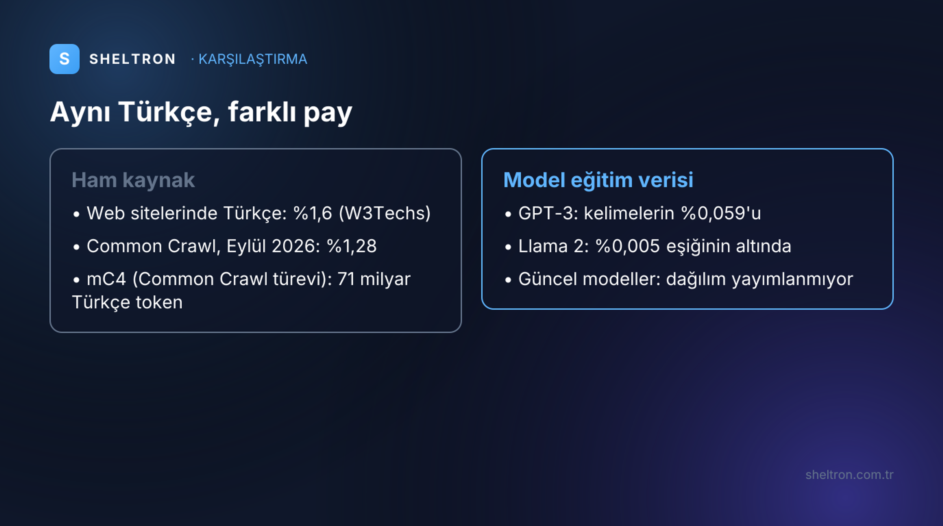 Türkçenin web ve Common Crawl ham arşivindeki payı ile GPT-3 ve Llama 2 eğitim verisindeki payını karşılaştıran görsel