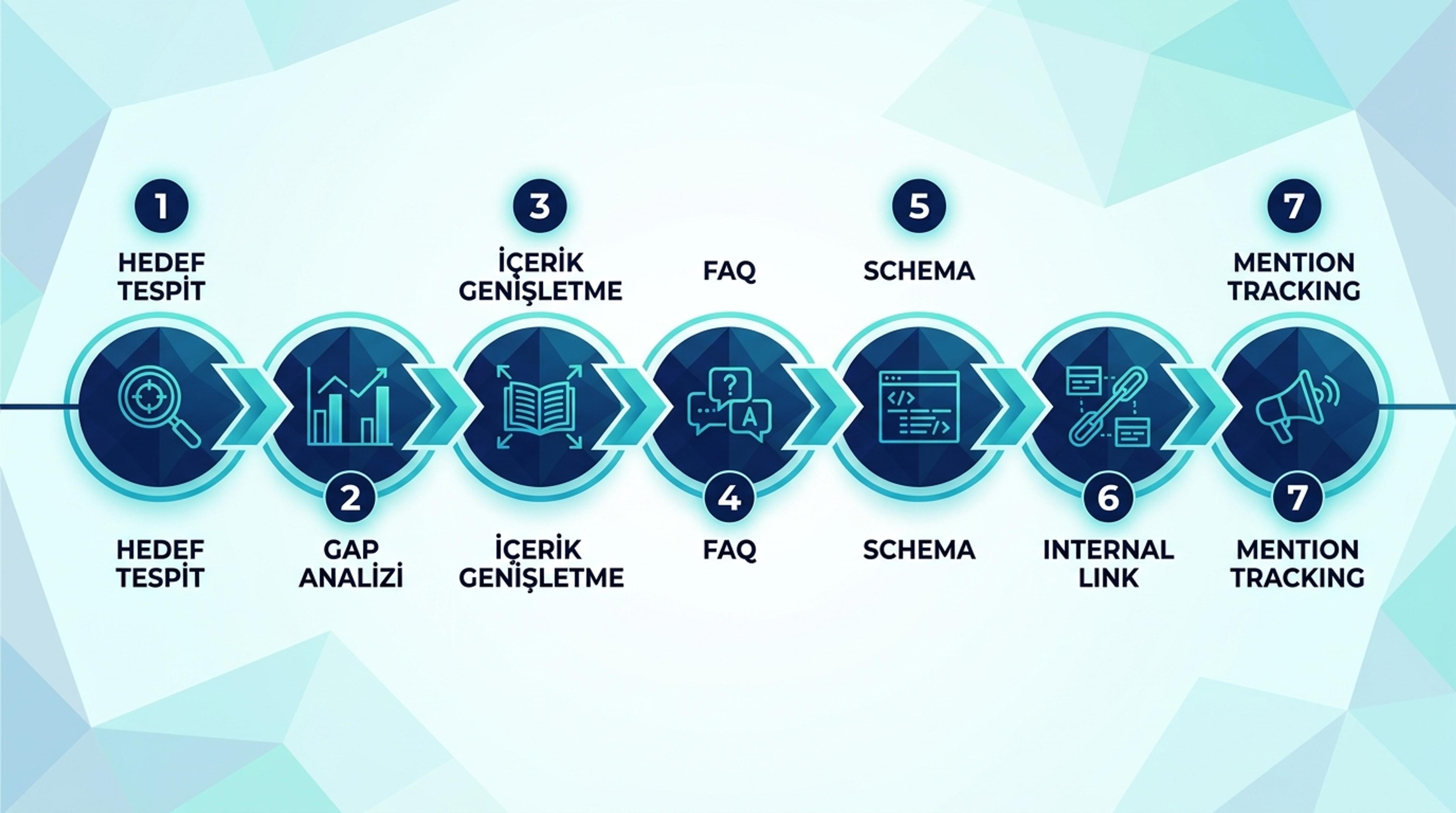 7 adımlı refresh framework yatay akış — hedef tespit, gap analizi, içerik genişletme, FAQ, Schema, internal link, mention tracking