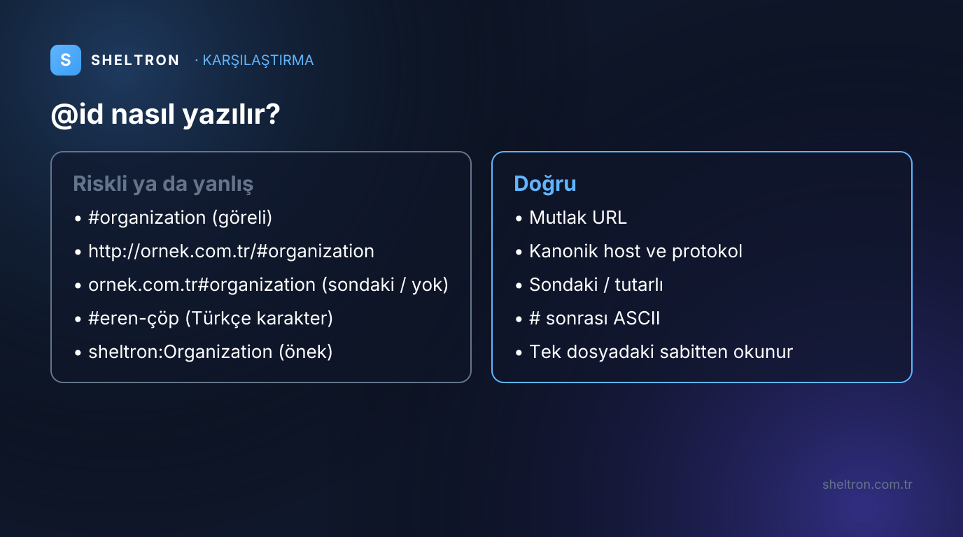 Riskli ve doğru @id biçimlerinin karşılaştırması: göreli, http, Türkçe karakterli ve önekli kimliklere karşı mutlak, ASCII ve kanonik kimlik