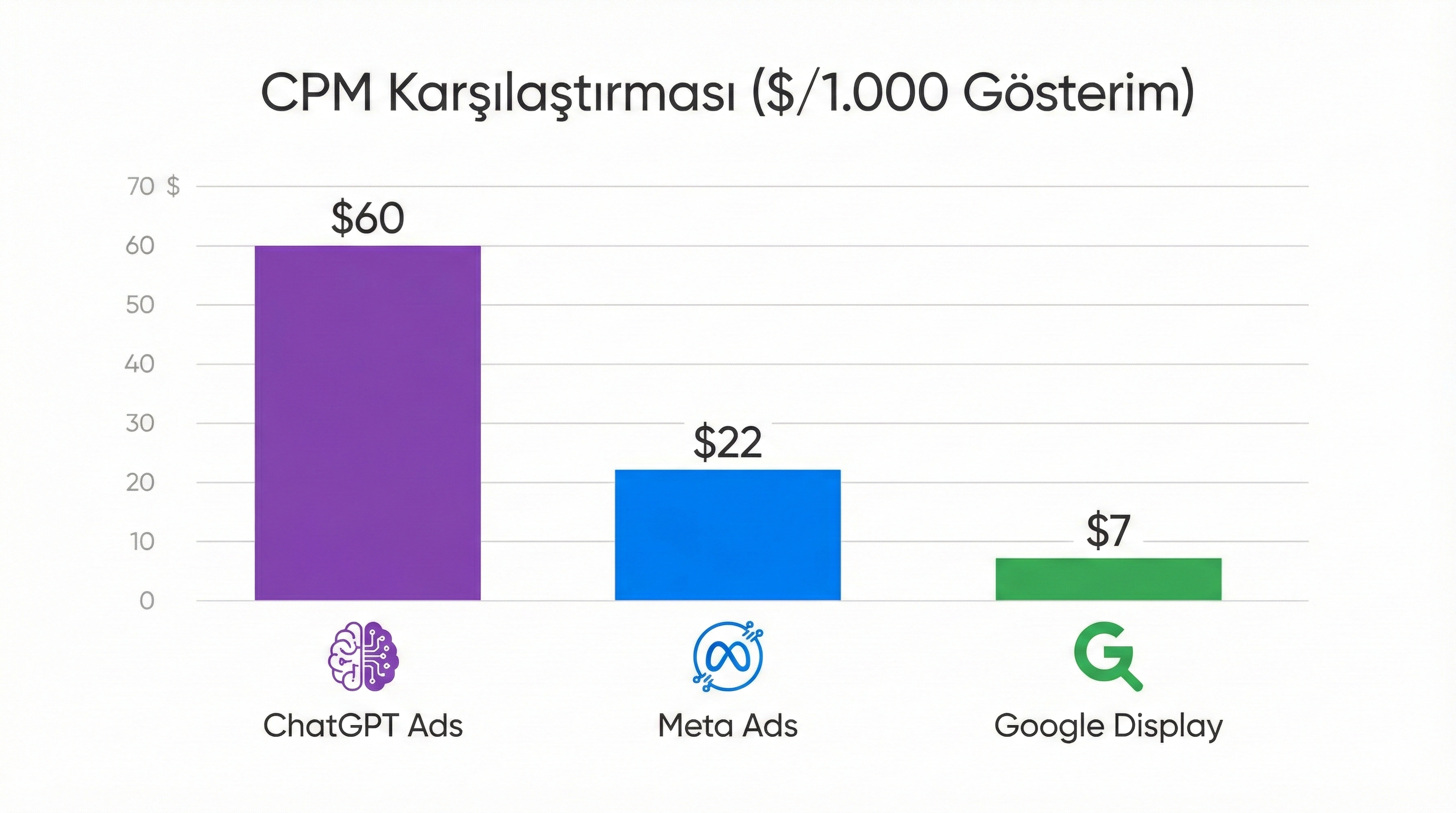 ChatGPT Ads maliyet karşılaştırması — CPM bazında ChatGPT, Meta ve Google Ads fiyat analizi