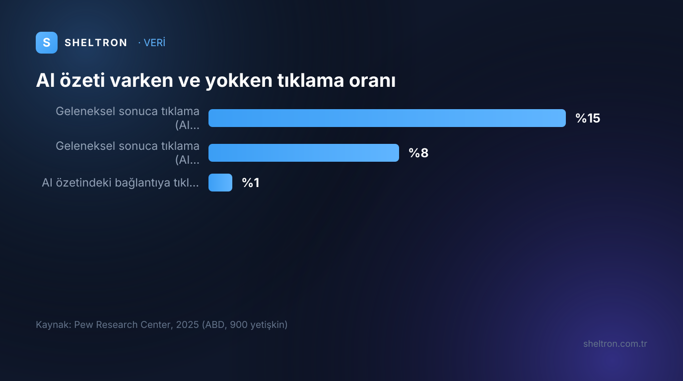 Pew Research verisine göre AI özeti yokken geleneksel sonuca tıklama yüzde 15, AI özeti varken yüzde 8, AI özetinin içindeki bağlantıya tıklama yüzde 1