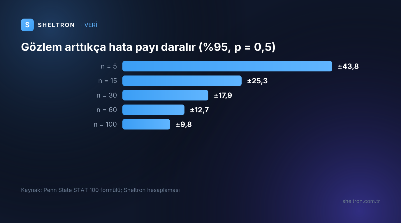 Gözlem sayısı 5'ten 100'e çıktıkça yüzde 95 güven düzeyindeki hata payının 43,8 puandan 9,8 puana düştüğünü gösteren çubuk grafik