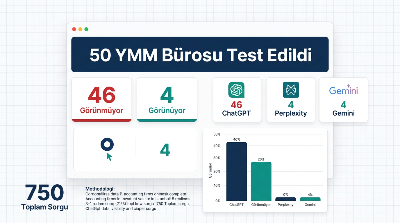 İstanbul'daki YMM büroları ChatGPT görünürlük testi sonuçları — %92 görünmüyor istatistiği