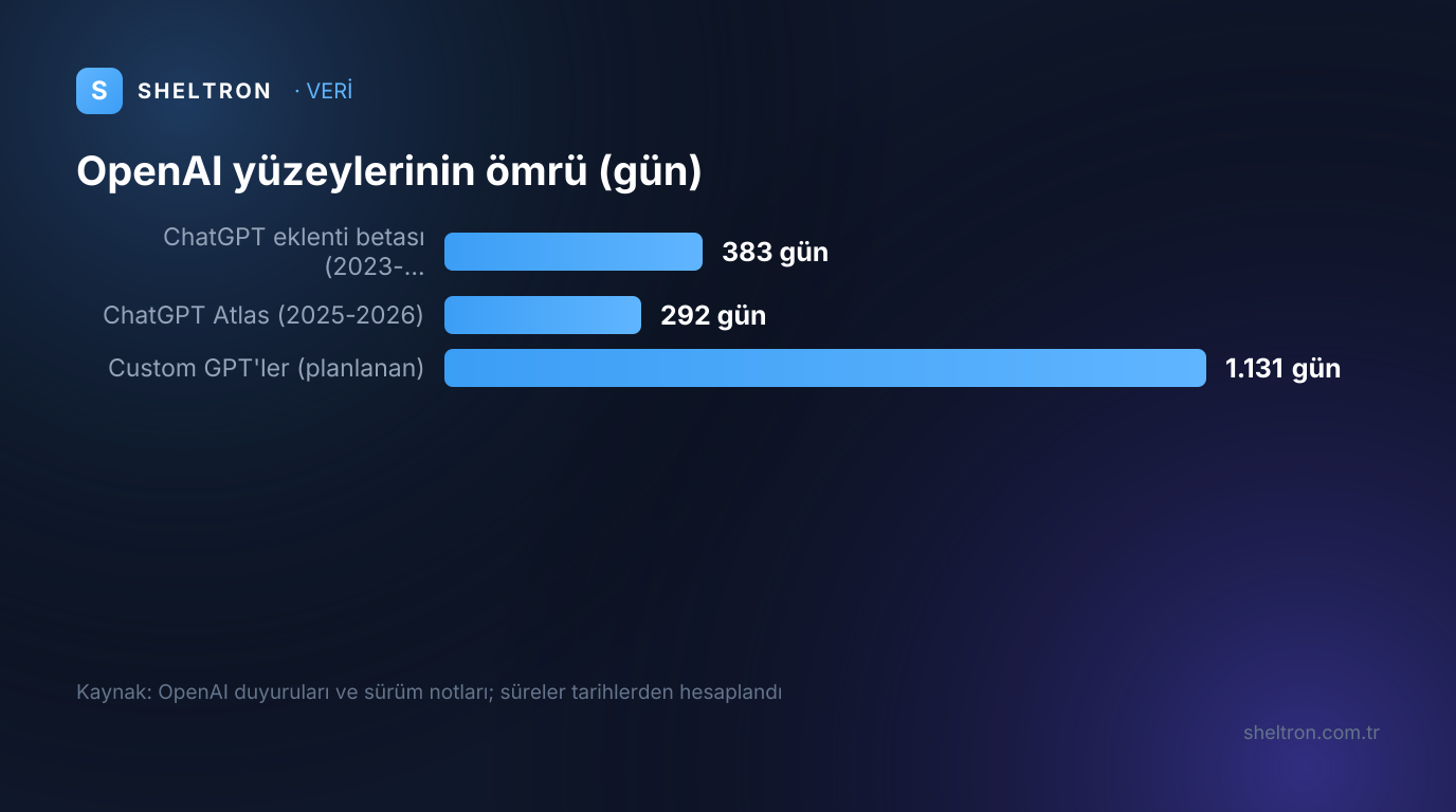 OpenAI yüzeylerinin ömrü: ChatGPT eklenti betası 383 gün, ChatGPT Atlas 292 gün, custom GPT'ler planlanan tarihte 1.131 gün
