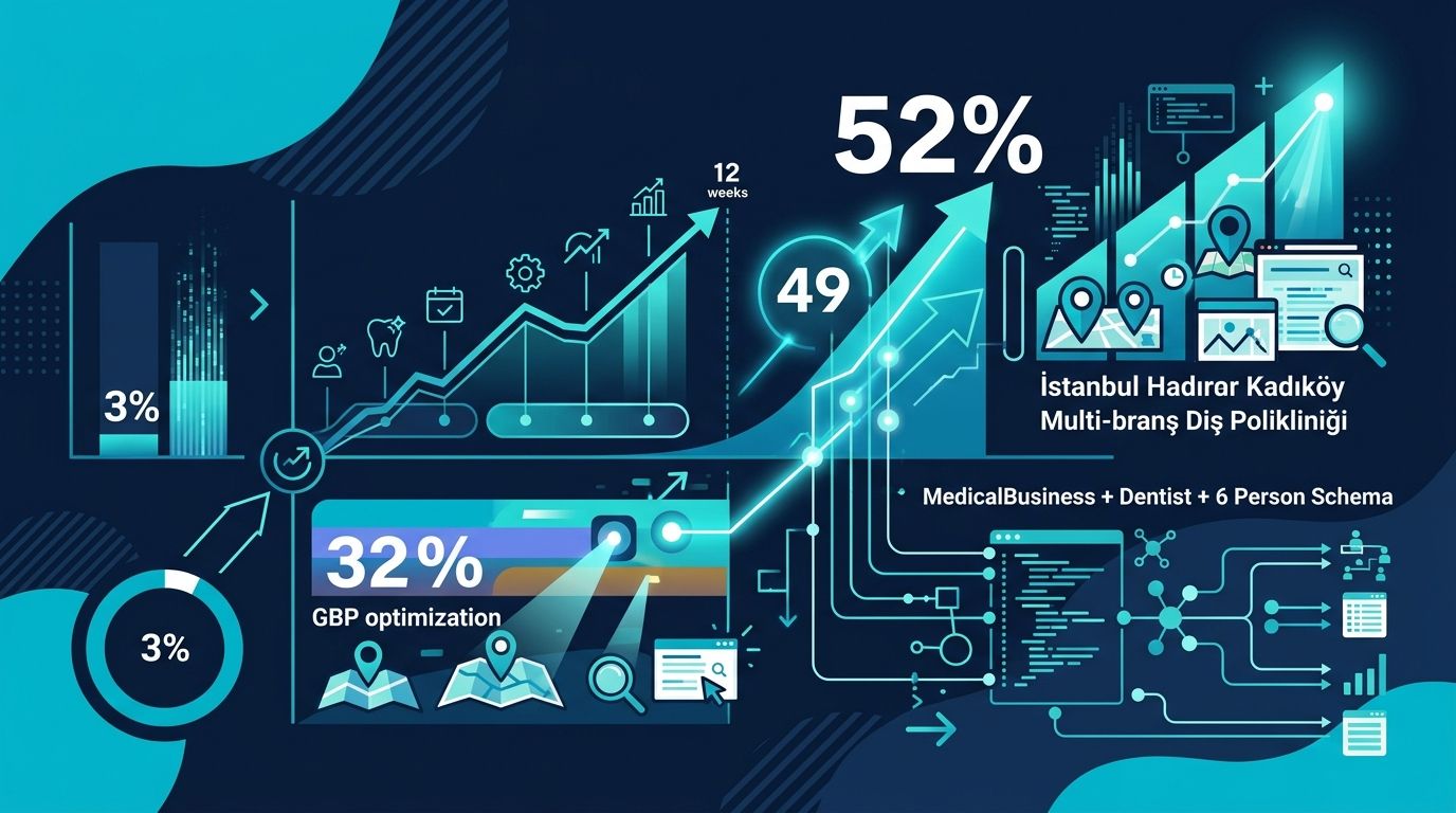 İstanbul Diş Kliniği Anonim Vaka: 12 Hafta AI Görünürlük Sprint Sonuçları infografik
