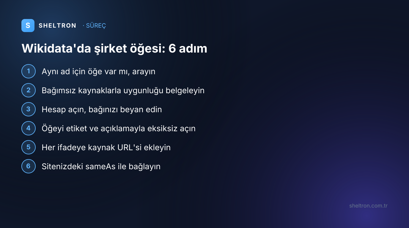 Wikidata'da şirket öğesi oluşturmanın altı adımı