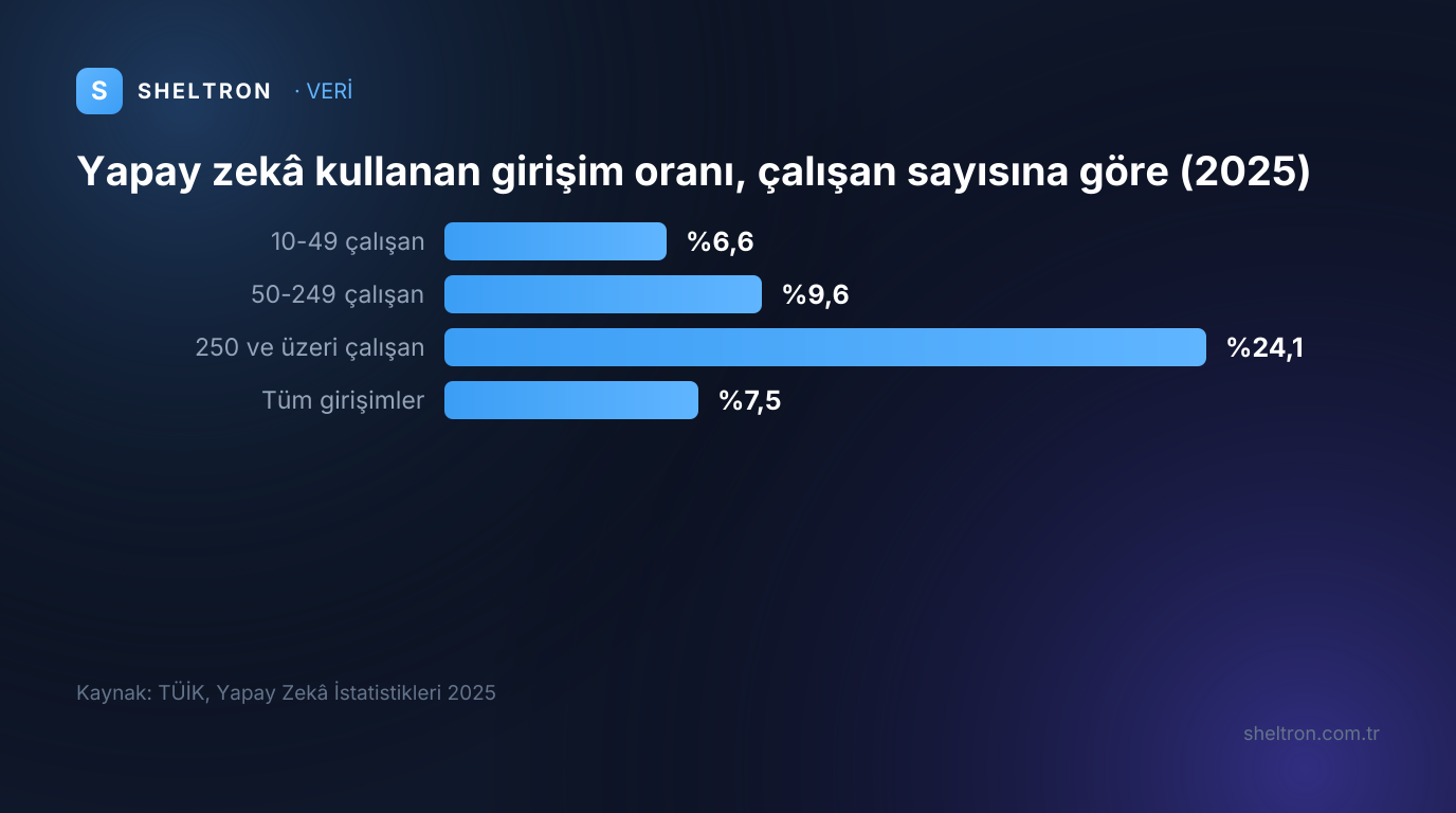 TÜİK 2025 verisine göre çalışan sayısına göre yapay zekâ kullanan girişim oranları: 10-49 çalışanlı %6,6, 50-249 çalışanlı %9,6, 250 ve üzeri %24,1, tüm girişimler %7,5