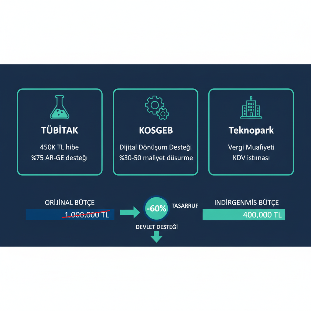 TÜBİTAK, KOSGEB ve teknopark destekleriyle yapay zeka maliyetini düşürme yolları