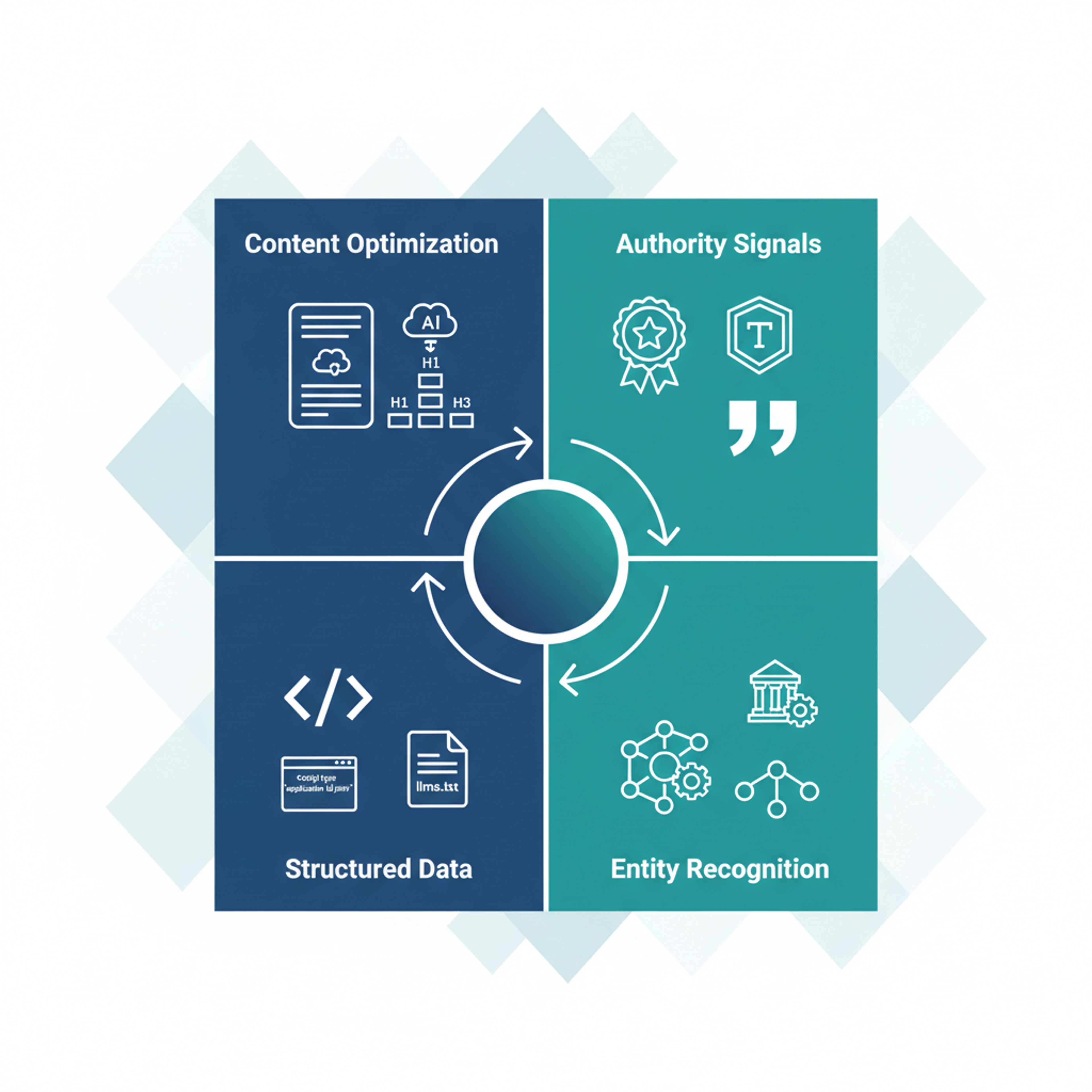 GEO'nun 4 temel bileşeni: içerik optimizasyonu, otorite sinyalleri, yapılandırılmış veri, entity tanımlama