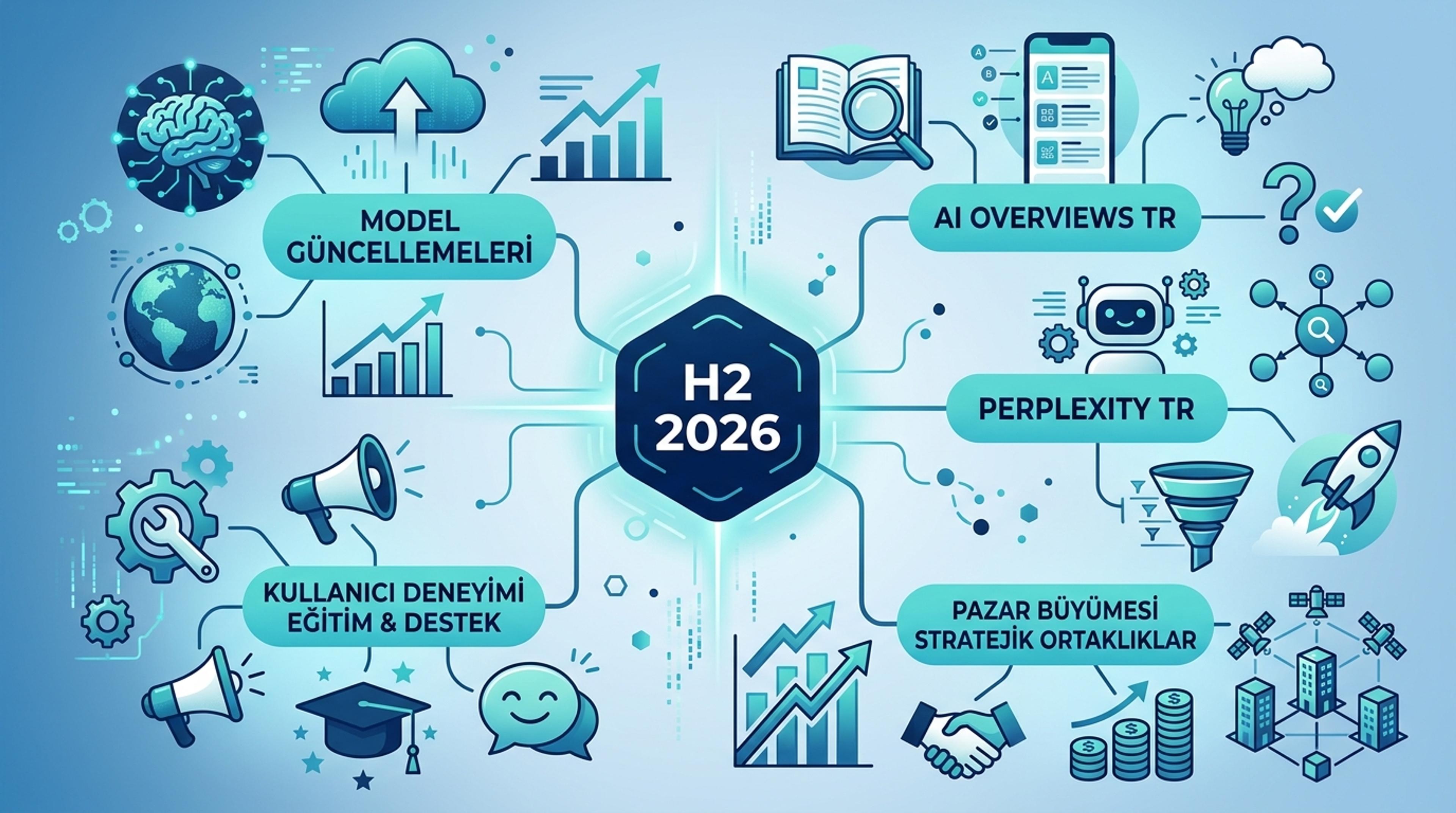 H2 projeksiyon 5 ana faktör harita — GPT-5, Claude 5, Gemini 2.5, AI Overviews TR, Perplexity TR