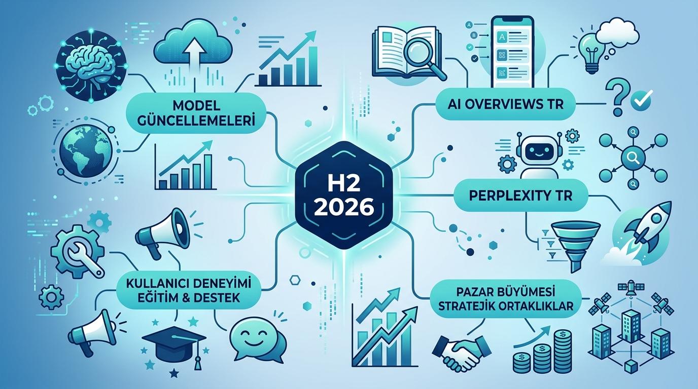H2 projeksiyon 5 ana faktör harita — GPT-5, Claude 5, Gemini 2.5, AI Overviews TR, Perplexity TR