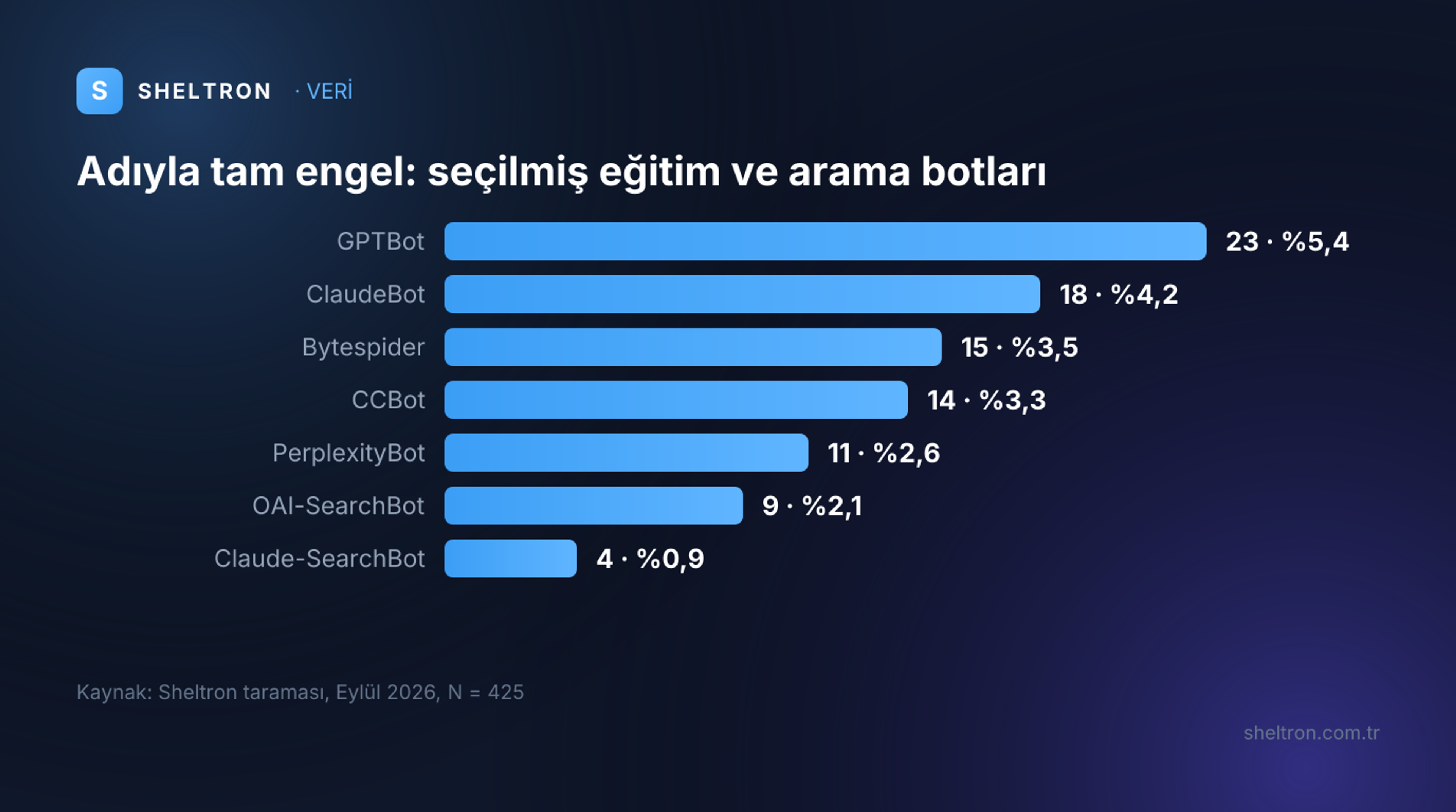 robots.txt'te adıyla tamamen engellenen seçilmiş yapay zekâ eğitim ve arama botları: GPTBot 23 site, ClaudeBot 18, Bytespider 15, CCBot 14, PerplexityBot 11, OAI-SearchBot 9, Claude-SearchBot 4