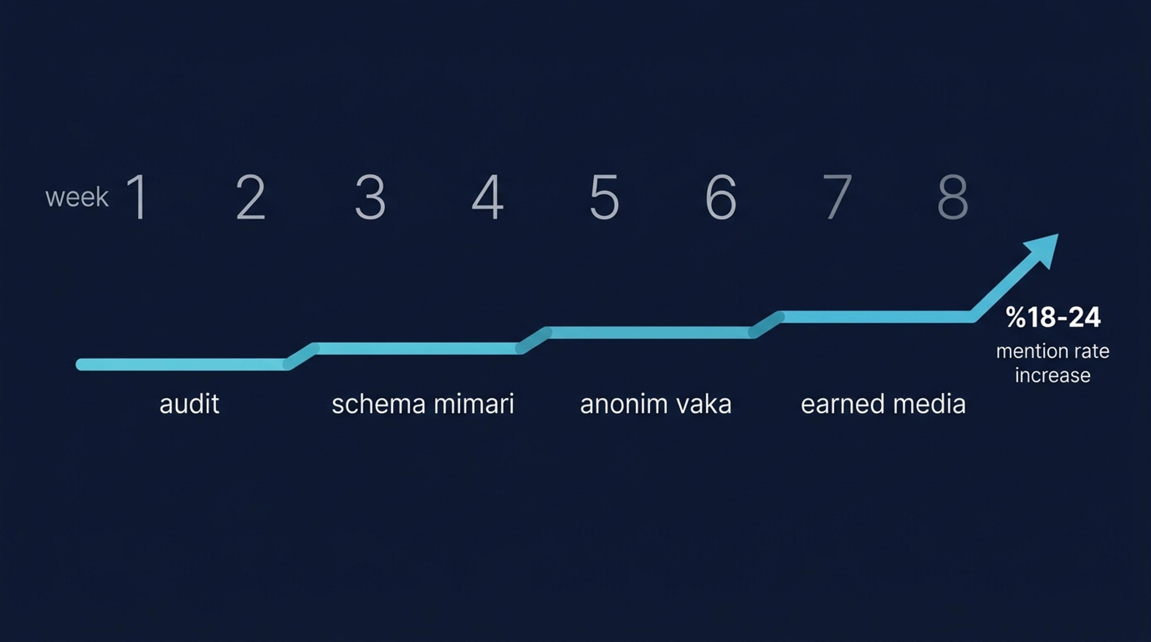 8 haftalık niş sprint timeline: audit + tespit, schema mimari, anonim vaka, earned media — mention rate %18-24 hedef