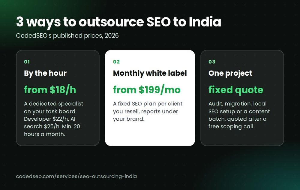 Three ways to outsource SEO to India with prices: by the hour from $18, white label from $199 a month, one project at a fixed quote