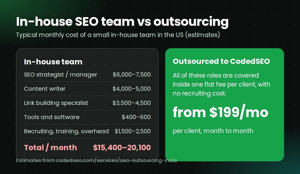 In-house SEO team cost of $15,400 to $20,100 a month compared with outsourcing SEO to India from $199 a month per client