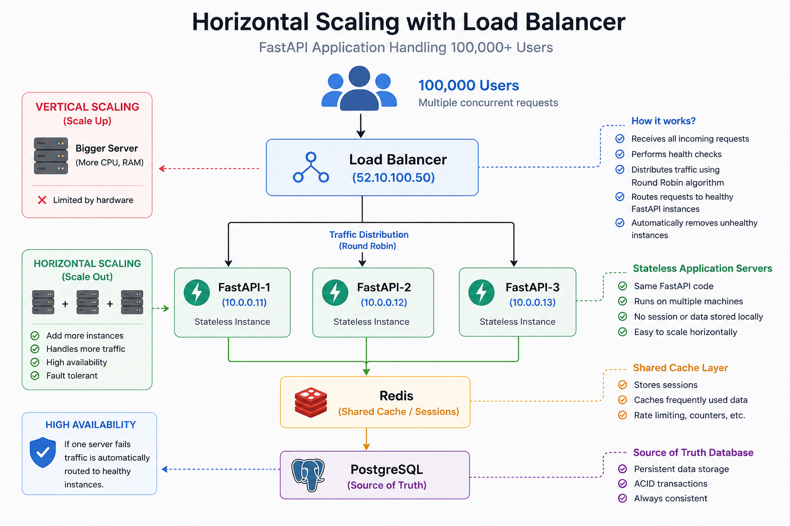 How React and FastAPI Communicate: A Complete Beginner-to-Intermediate Guide