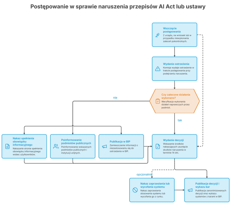 Schemat postępowania w sprawie naruszenia przepisów AI Act lub ustawy: wszczęcie postępowania, ostrzeżenie, weryfikacja wykonania zaleceń, środki wobec strony, decyzja oraz publikacja decyzji i wykazu kar.
