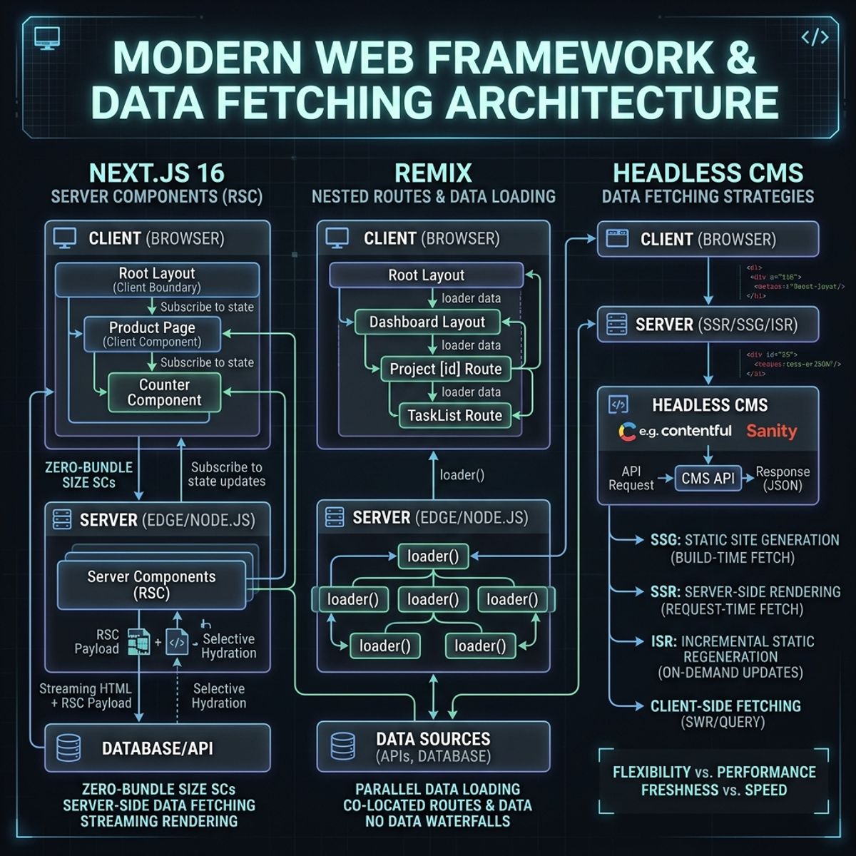 Next.js Server Components architecture diagram