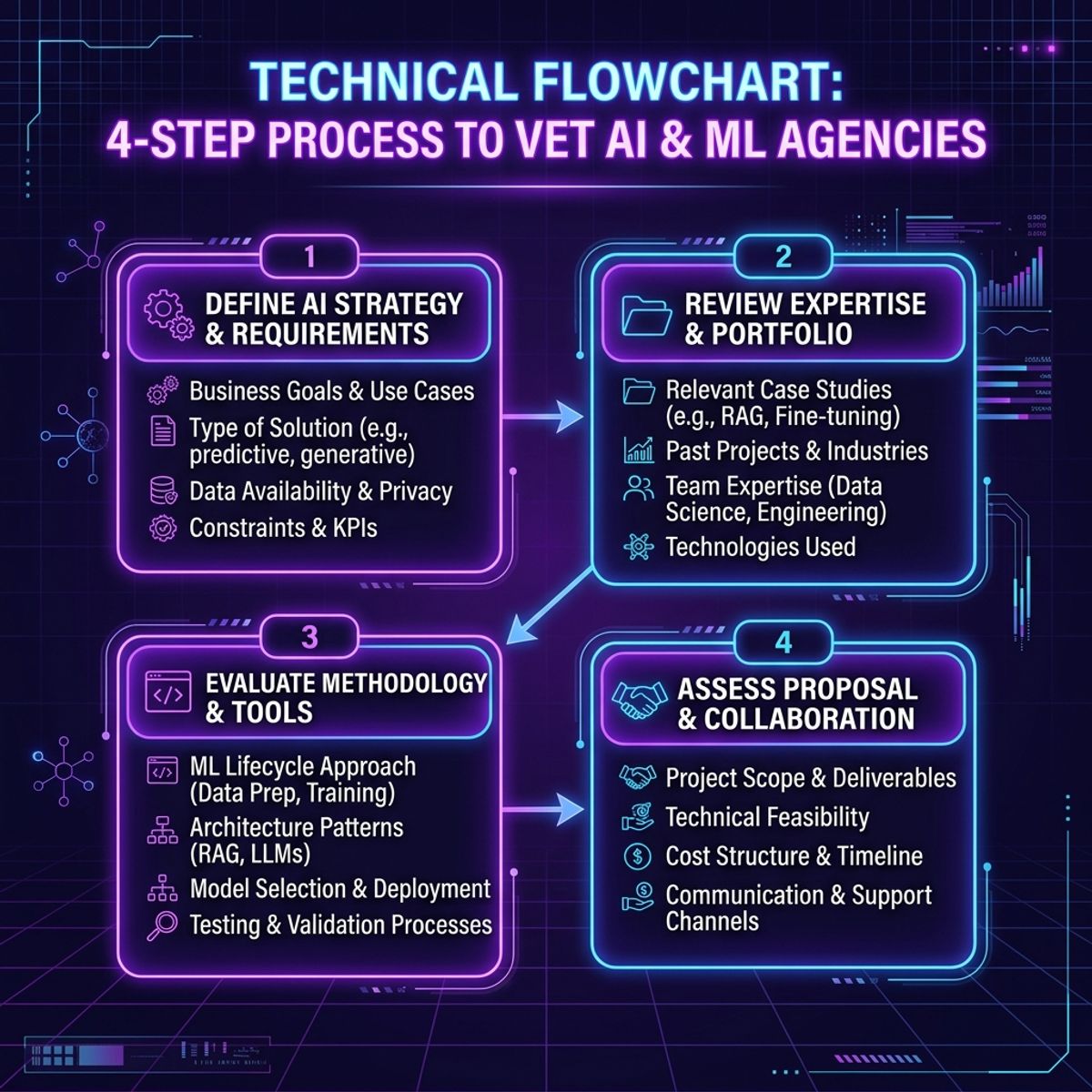 4-step AI agency vetting flowchart