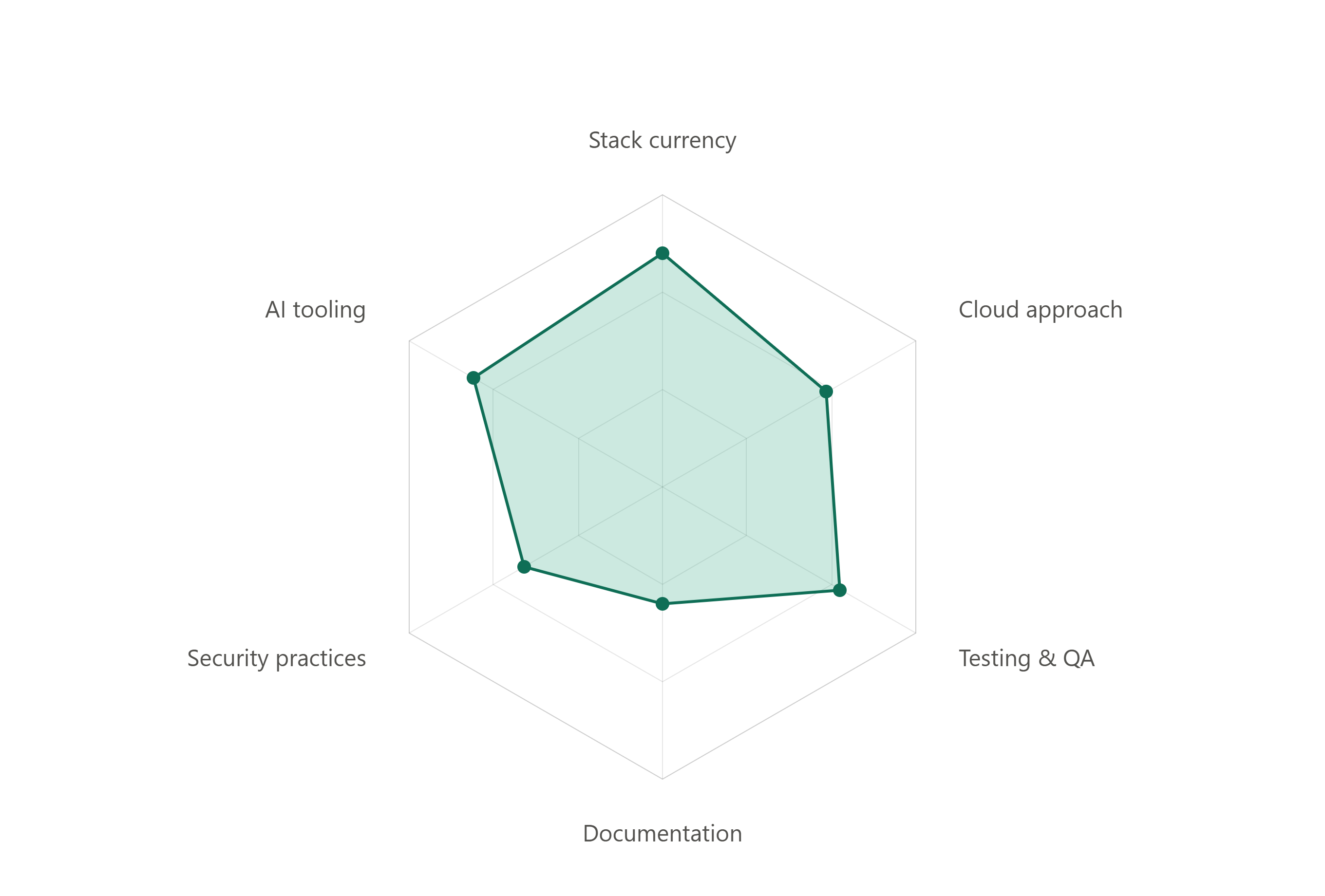 Tech Radar: How to Evaluate an Agency's Technology Stack Before You Commit
