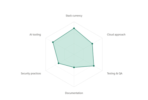 Illustration of a technology radar chart showing tools and frameworks for evaluating an agency's tech stack