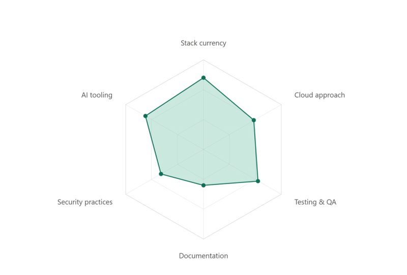 Illustration of a technology radar chart showing tools and frameworks for evaluating an agency's tech stack