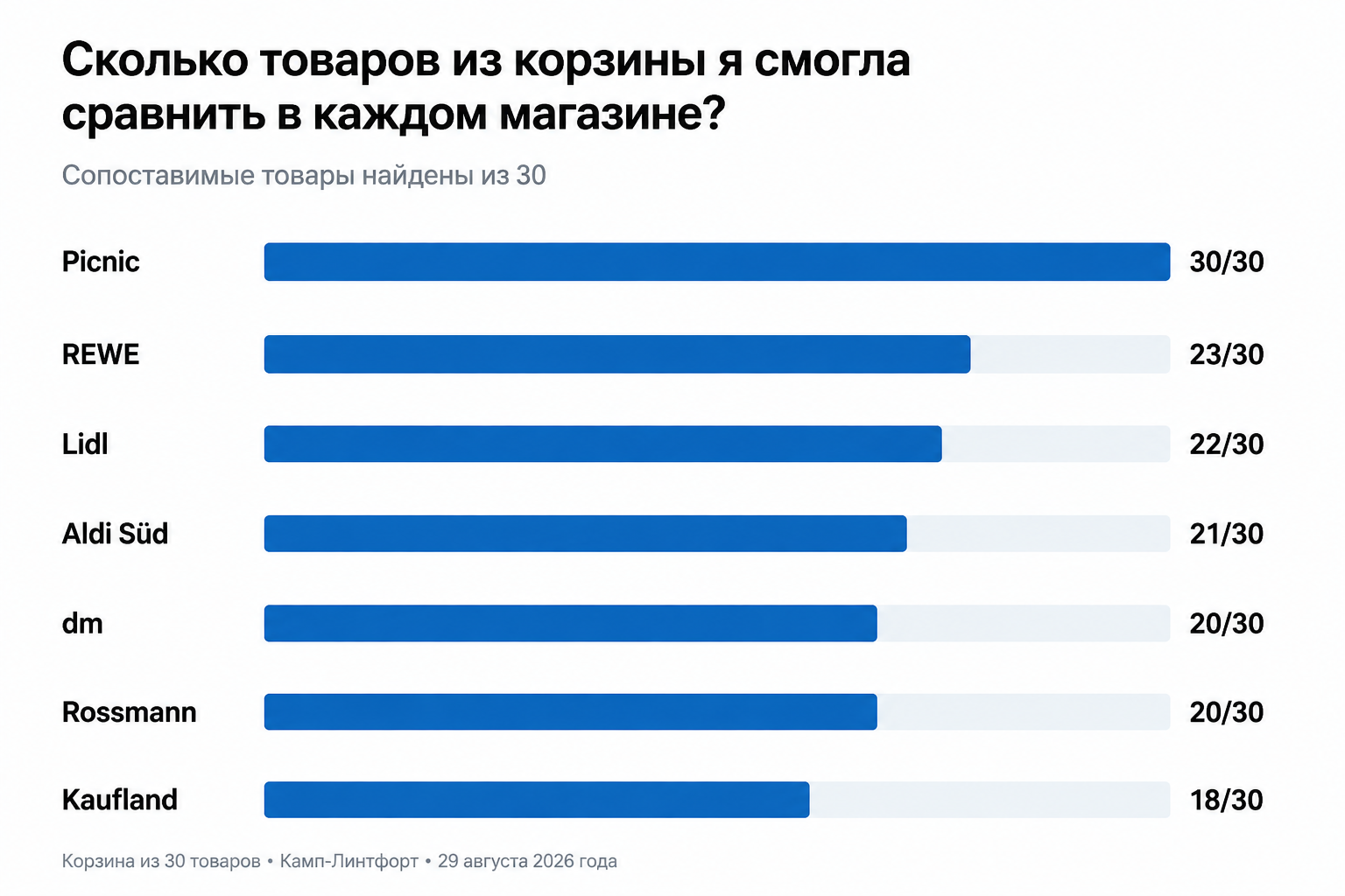 Количество сопоставимых товаров из корзины в семи магазинах Германии: в Picnic удалось найти все 30 позиций