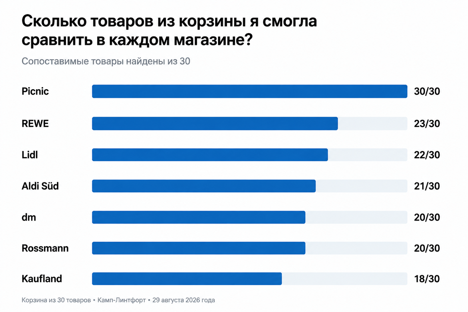 Количество сопоставимых товаров из корзины в семи магазинах Германии: в Picnic удалось найти все 30 позиций
