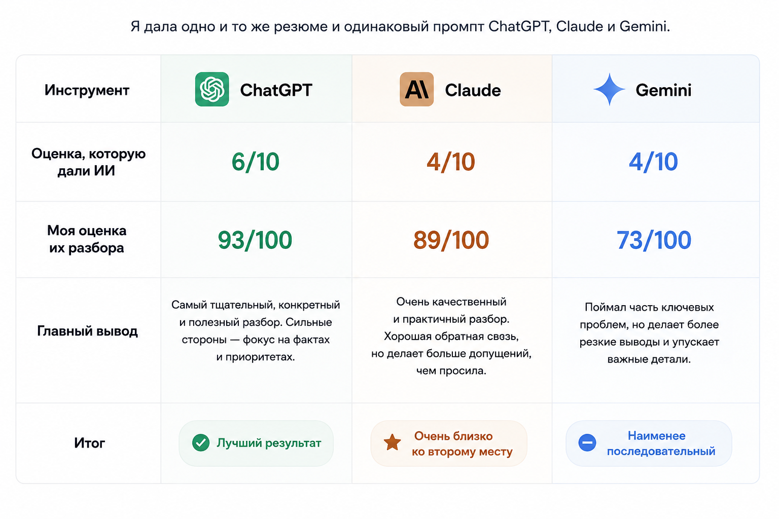 Сравнение результатов проверки одного резюме в ChatGPT, Claude и Gemini: оценки ИИ и моя оценка качества их разбора