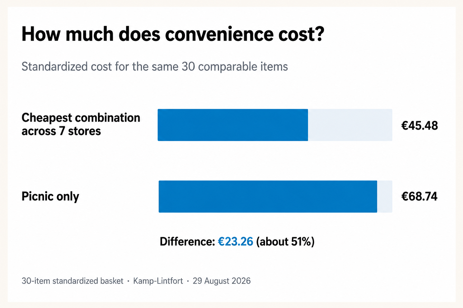Comparison of the same 30-item basket: €45.48 using the cheapest options across seven stores versus €68.74 at Picnic, a difference of €23.26
