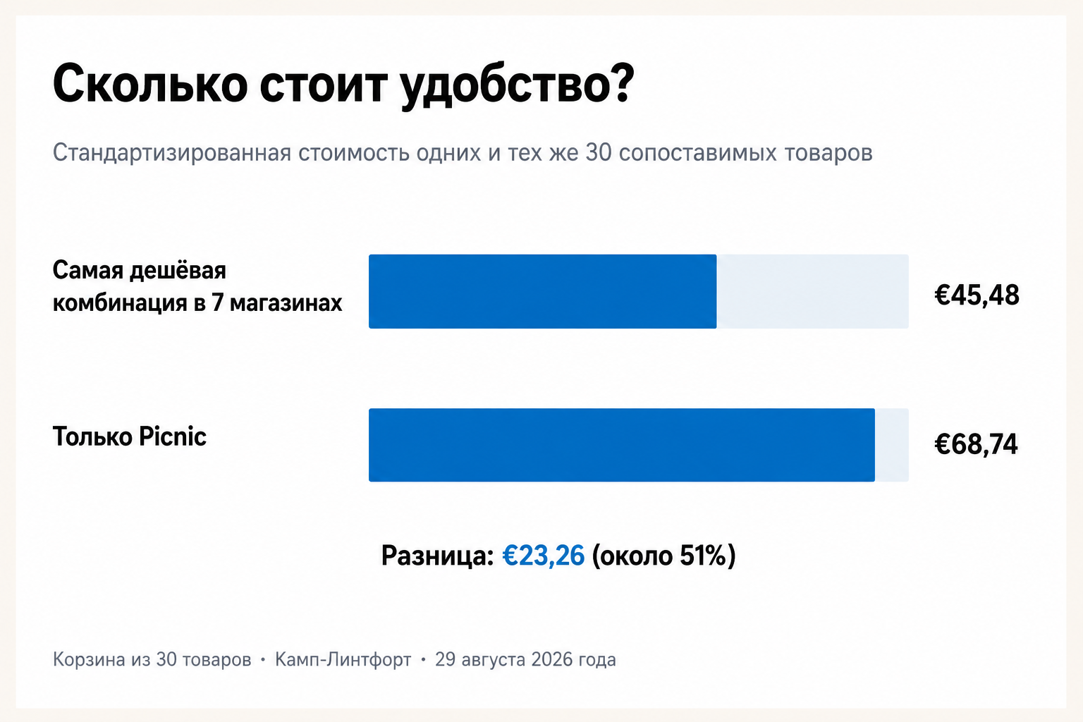 Сравнение одинаковой корзины из 30 товаров: €45,48 при покупке самых дешёвых вариантов в семи магазинах против €68,74 в Picnic, разница €23,26