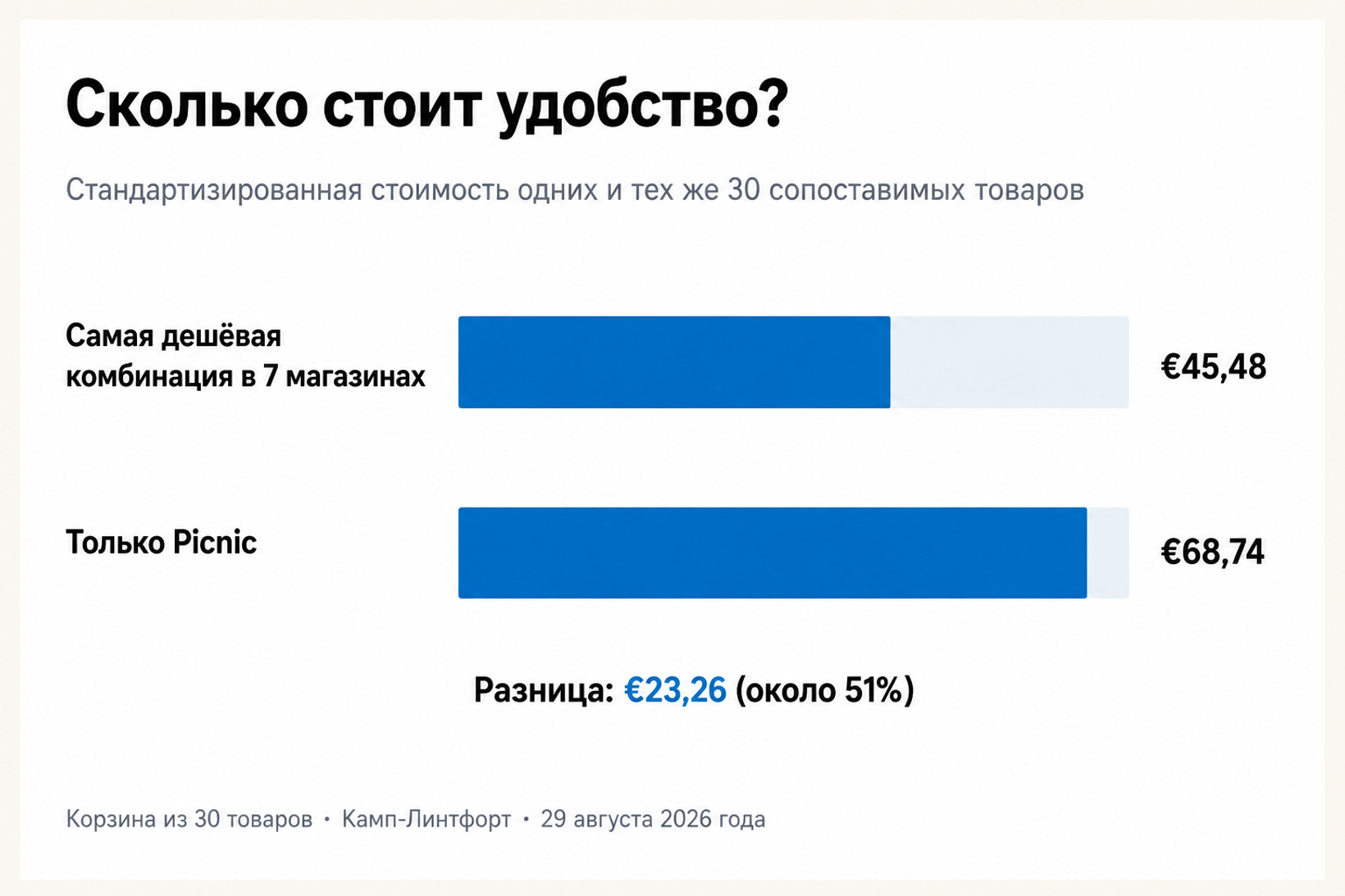 Сравнение одинаковой корзины из 30 товаров: €45,48 при покупке самых дешёвых вариантов в семи магазинах против €68,74 в Picnic, разница €23,26