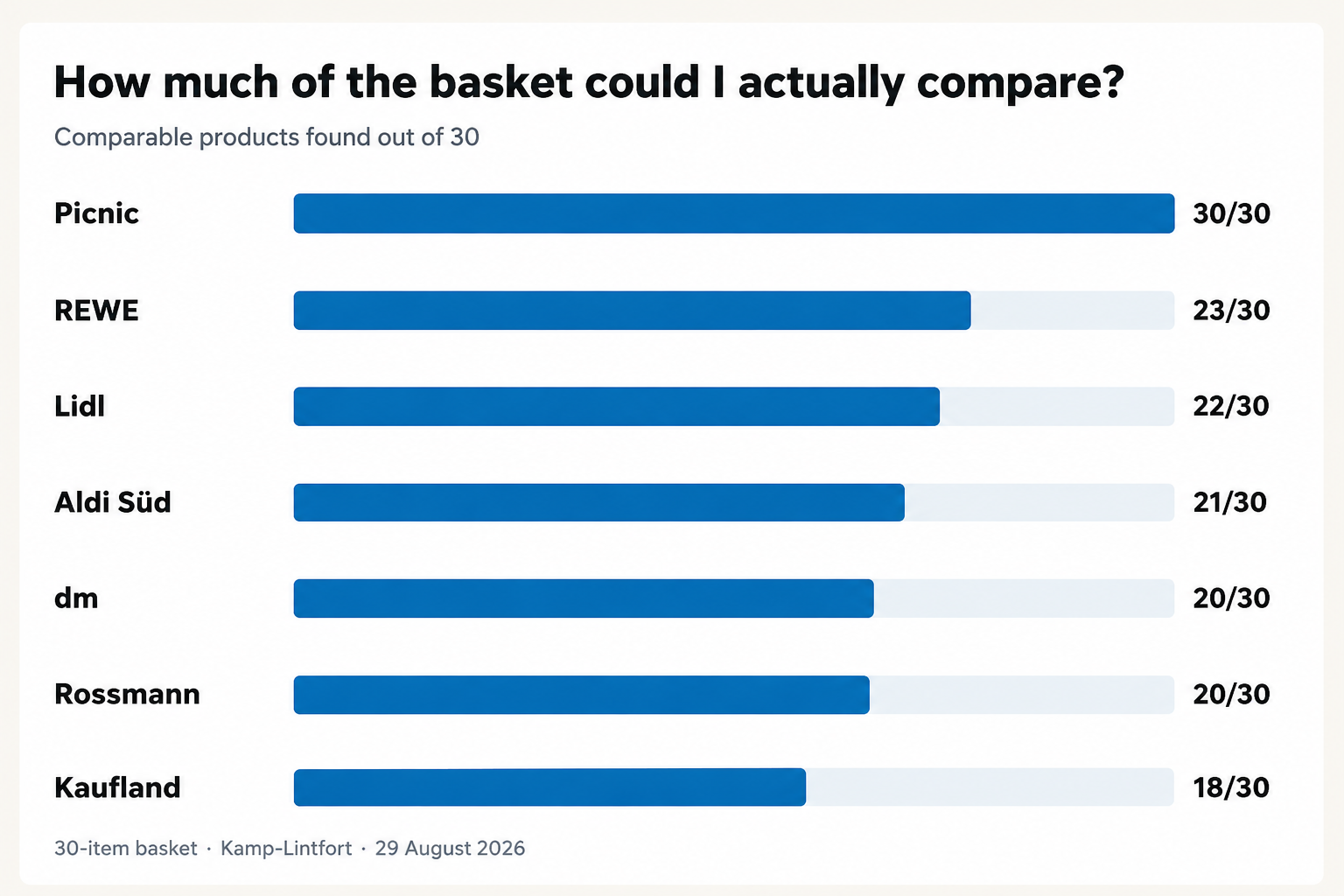 Number of comparable products found at seven German retailers, with Picnic covering all 30 items