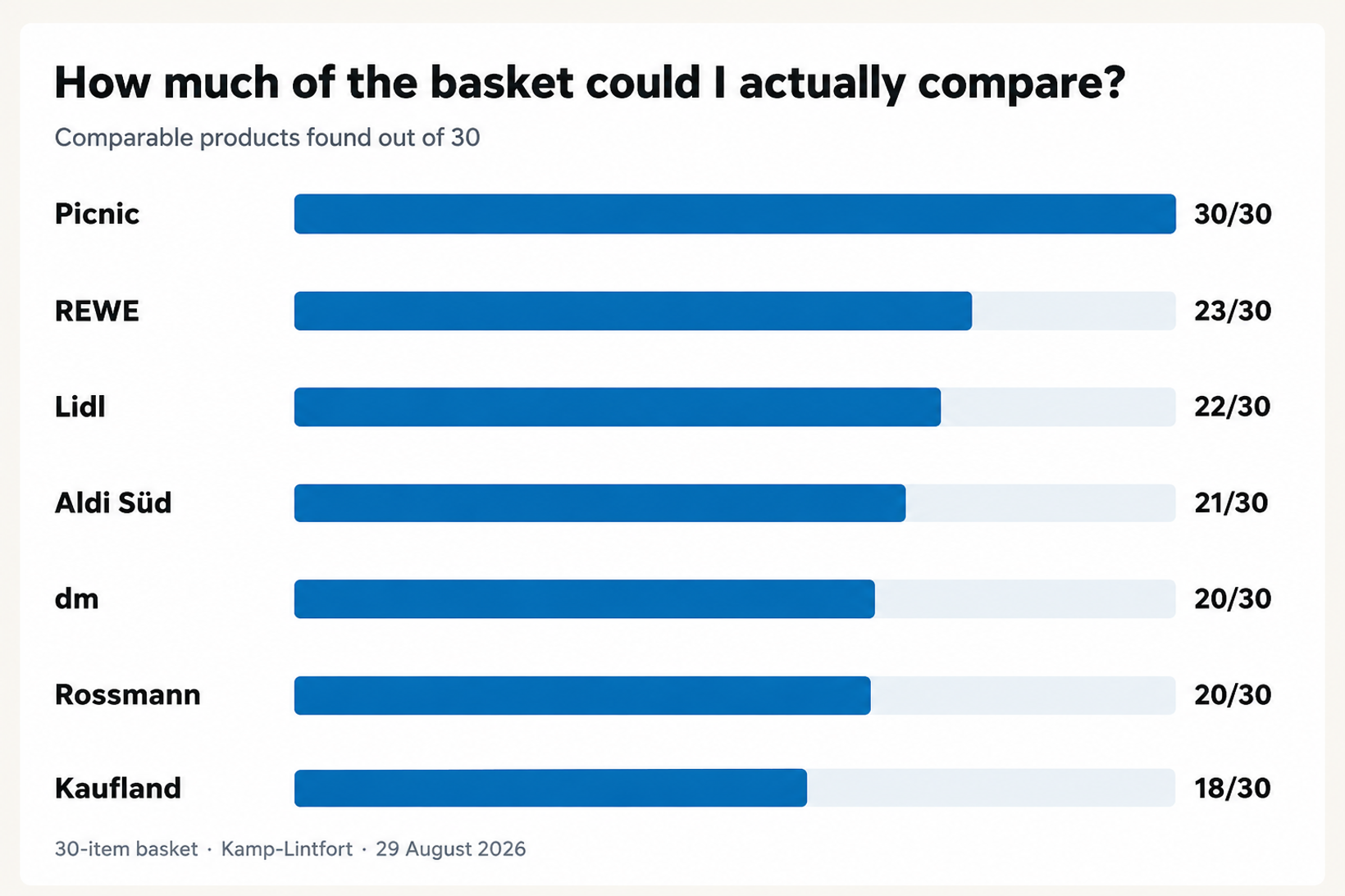 Number of comparable products found at seven German retailers, with Picnic covering all 30 items