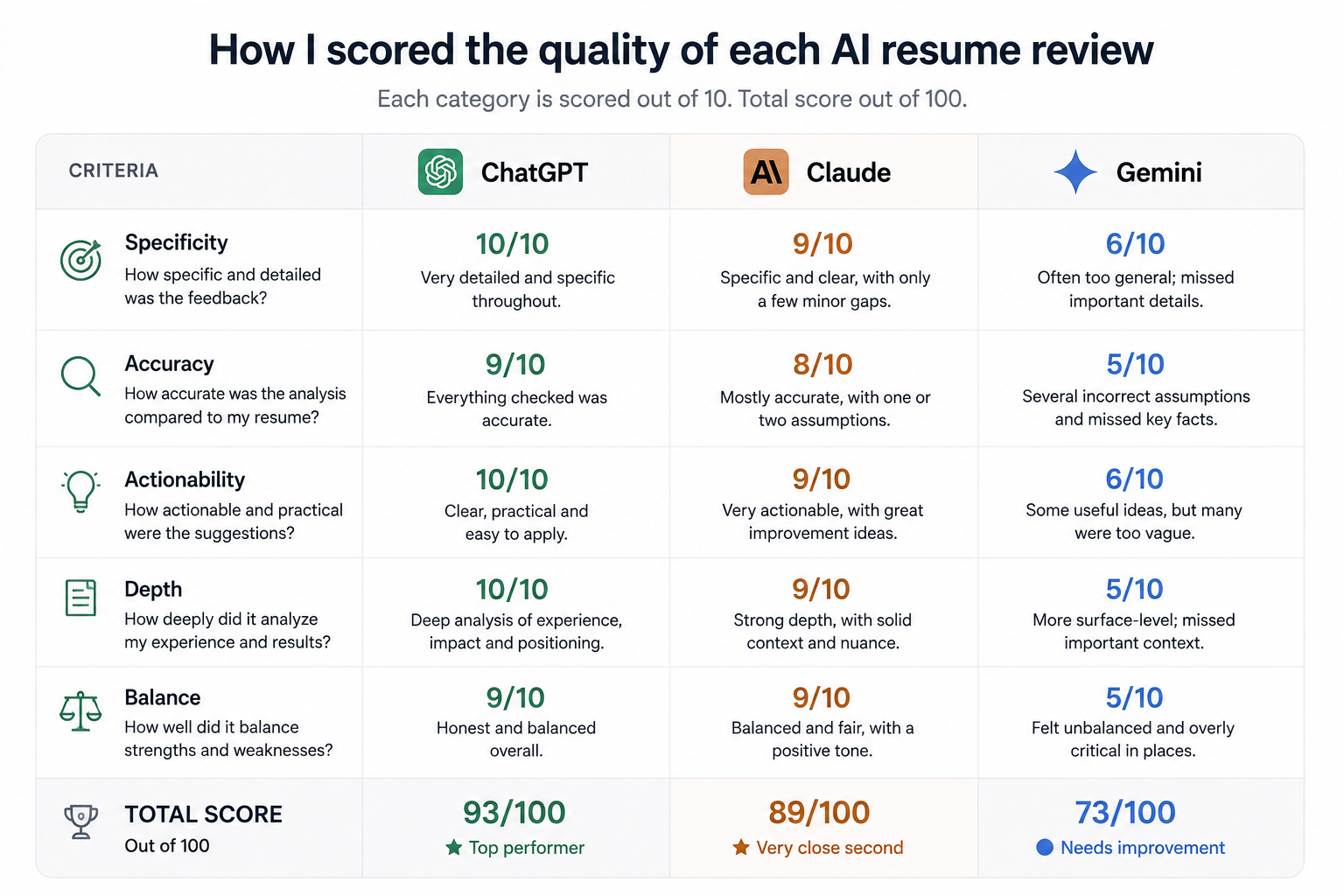 Comparison of ChatGPT, Claude and Gemini resume review scores across specificity, accuracy, actionability, prioritization and recruiter usefulness