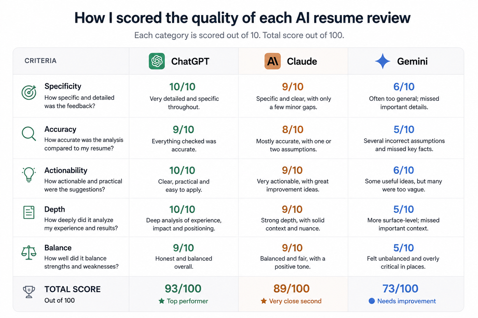 Comparison of ChatGPT, Claude and Gemini resume review scores across specificity, accuracy, actionability, prioritization and recruiter usefulness