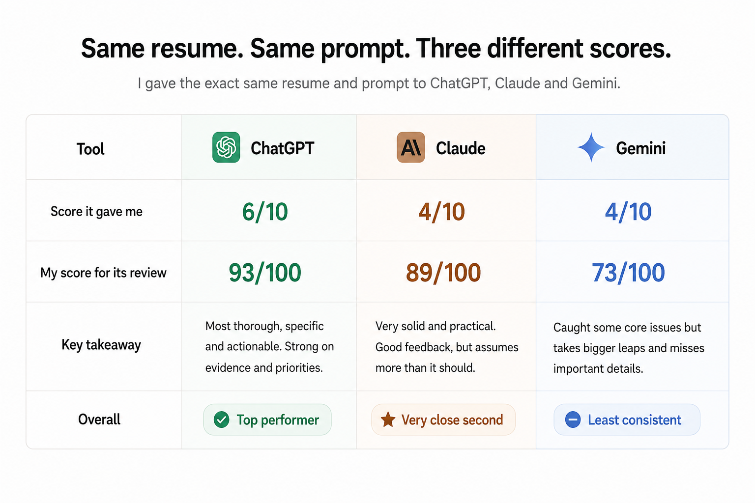 ChatGPT, Claude and Gemini resume review scores compared using the same resume and prompt