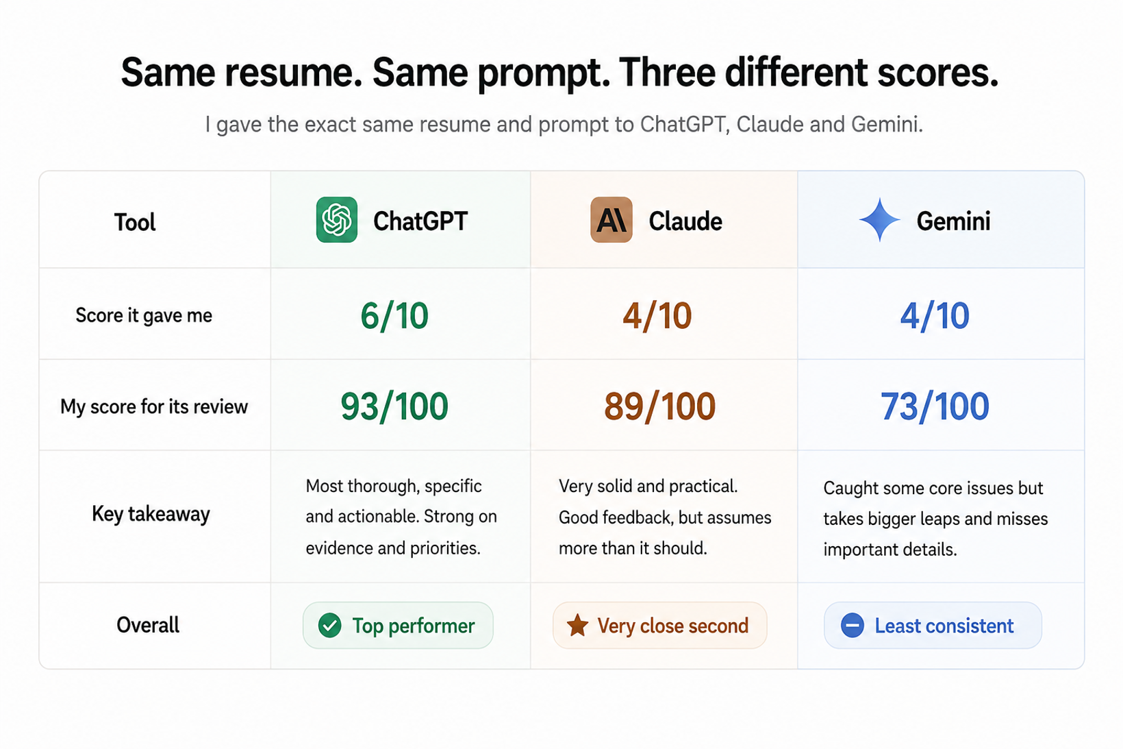 ChatGPT, Claude and Gemini resume review scores compared using the same resume and prompt