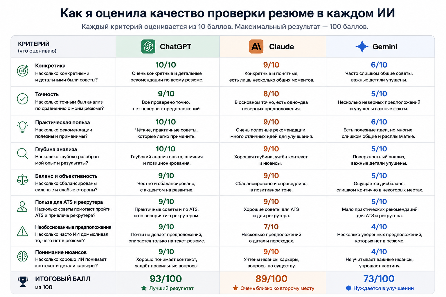 Сравнение качества проверки резюме в ChatGPT, Claude и Gemini по конкретике, точности, практической пользе, ATS и другим критериям
