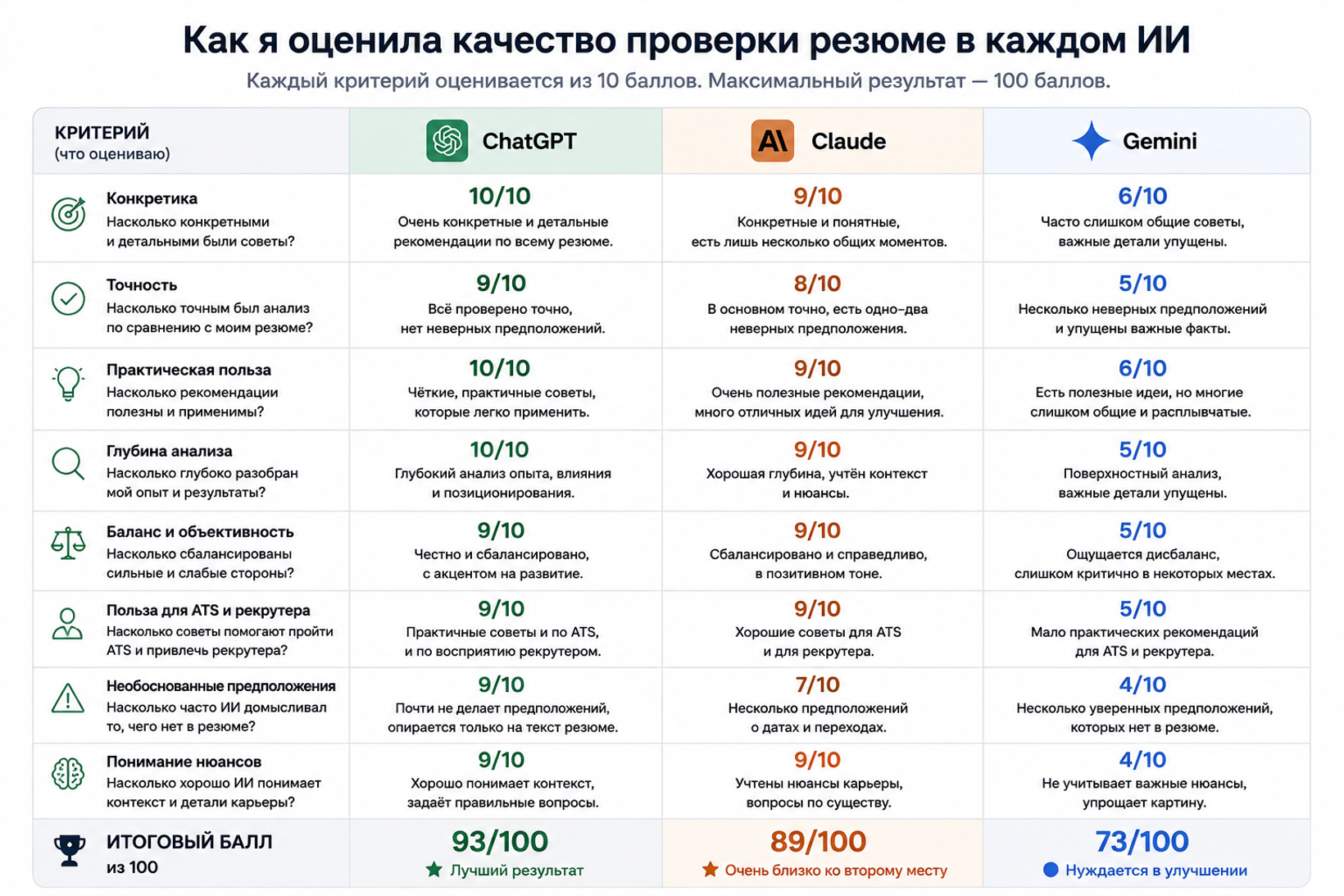 Сравнение качества проверки резюме в ChatGPT, Claude и Gemini по конкретике, точности, практической пользе, ATS и другим критериям