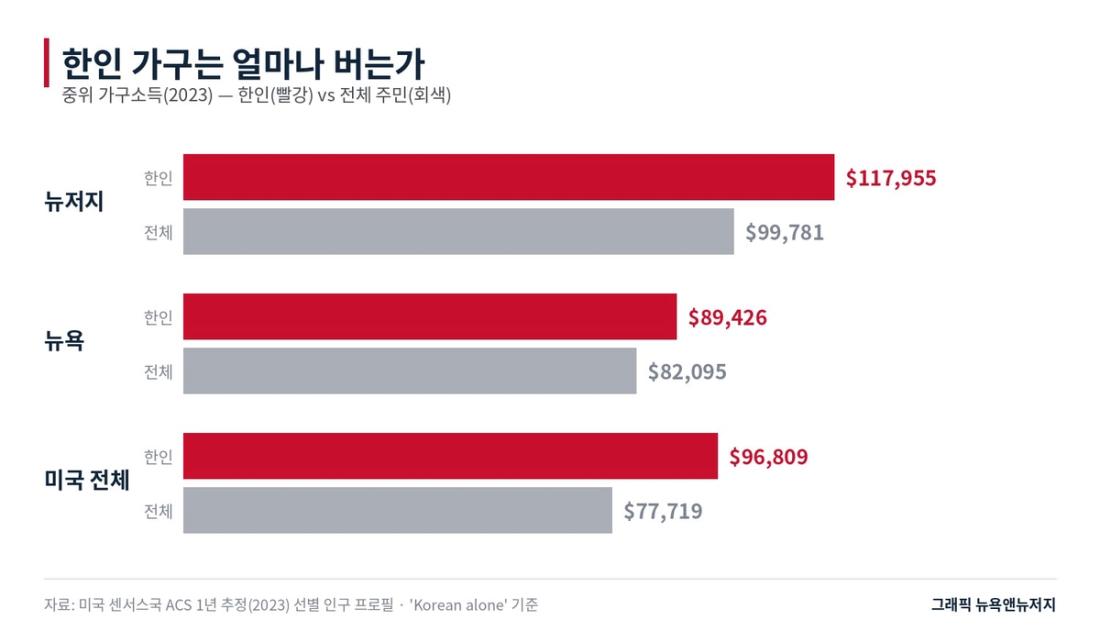 중위 가구소득 비교(2023). 뉴저지 한인은 주 전체 평균보다 1만8천 달러 높다.