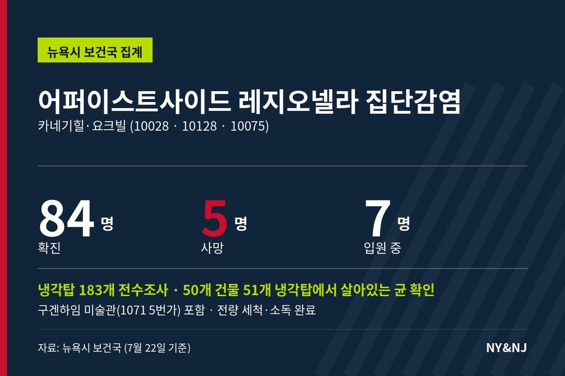 어퍼이스트사이드 레지오넬라 집단감염 현황 (7월 22일 기준). 그래픽 뉴욕앤뉴저지 · 자료 뉴욕시 보건국