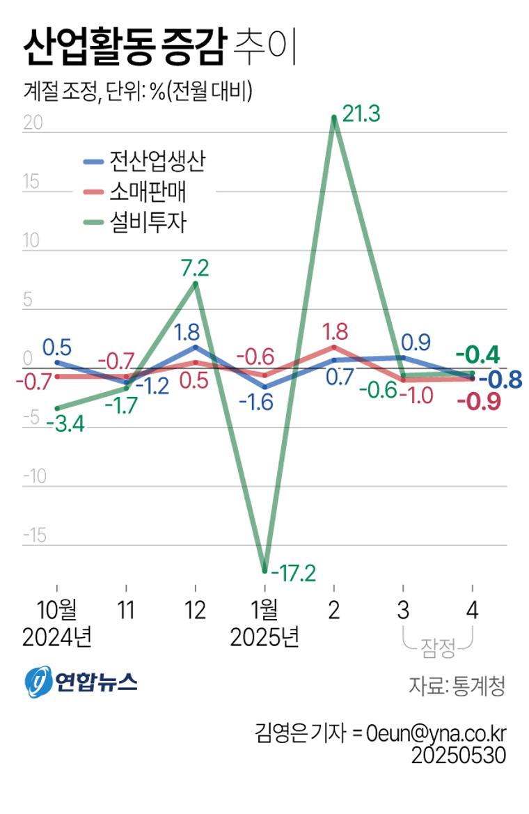 [그래픽] 산업활동 증감 추이 (서울=연합뉴스) 김영은 기자 = 통계청이 30일 발표한 ‘4월 산업활동동향’에 따르면 전(全)산업 생산지수(계절조정·농림어업 제외)는 113.5(2020년=100)로 전달보다 0.8% 감소했다. 0eun@yna.co.kr X(트위터) @yonhap_graphics 페이스북 tuney.kr/LeYN1