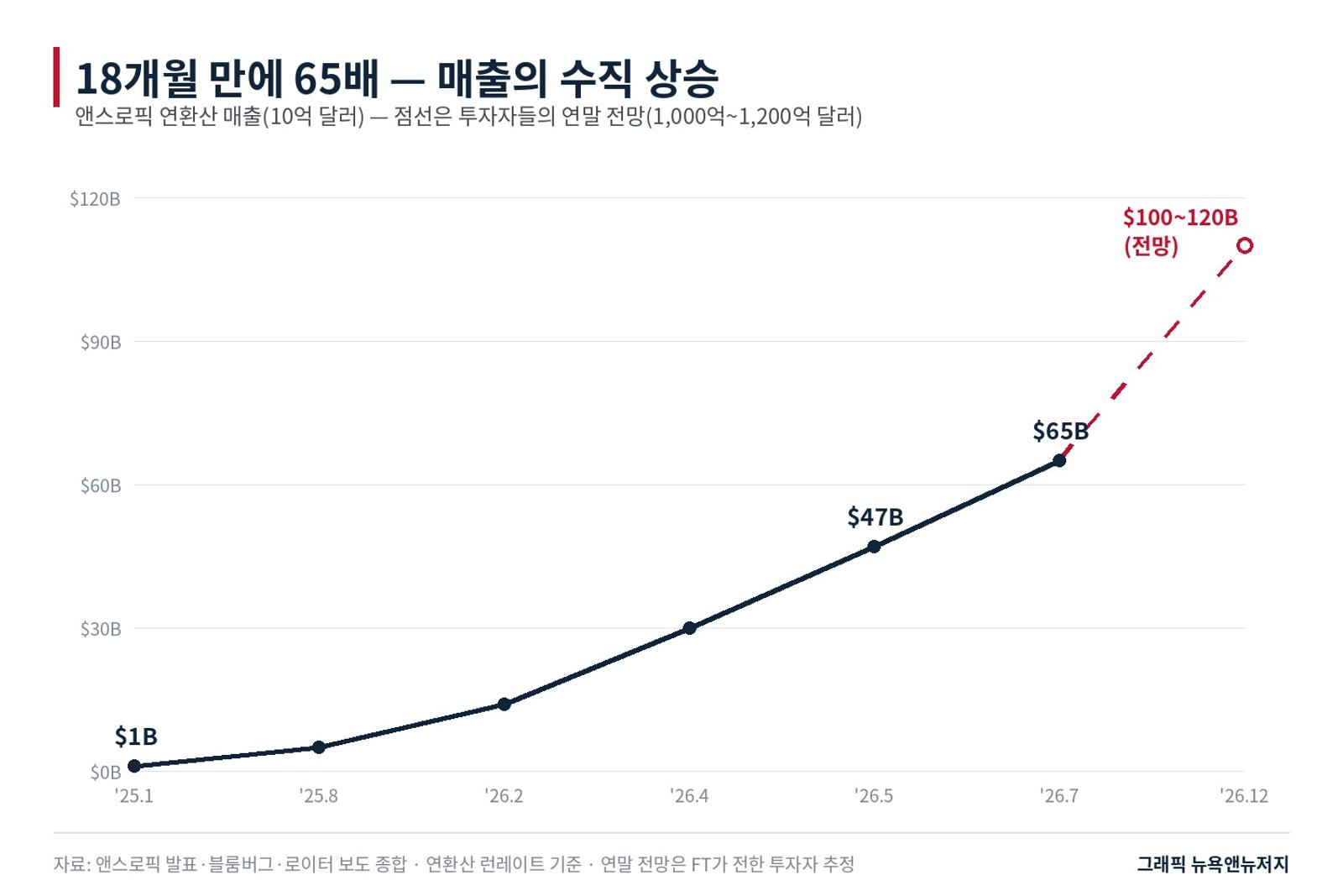 앤스로픽 연환산 매출 추이. 2025년 초 10억 달러에서 올해 7월 말 650억 달러를 넘었다.