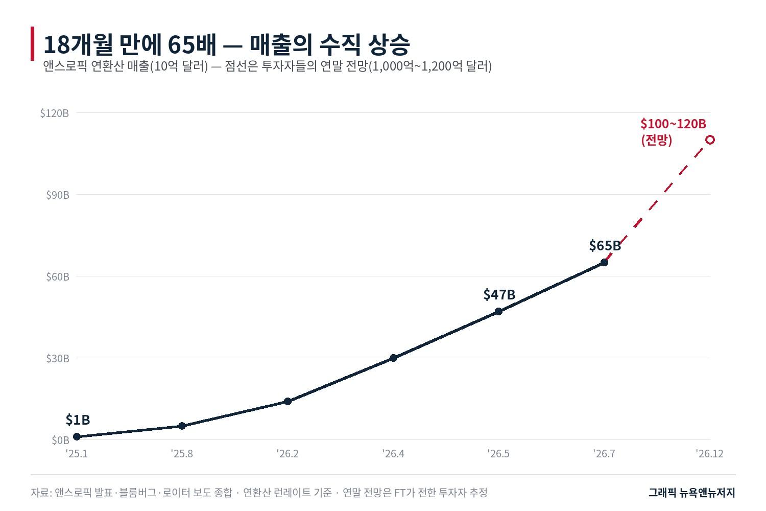 앤스로픽 연환산 매출 추이. 2025년 초 10억 달러에서 올해 7월 말 650억 달러를 넘었다.