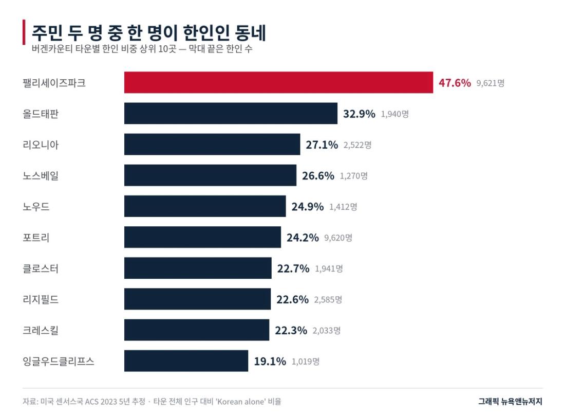 버겐카운티 타운별 한인 비중 상위 10곳. 팰리세이즈파크는 주민 절반 가까이가 한인이다.