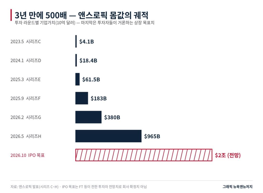 앤스로픽 기업가치 추이. 2023년 41억 달러에서 올해 5월 9,650억 달러까지 뛰었고, 상장 목표치는 2조 달러다.
