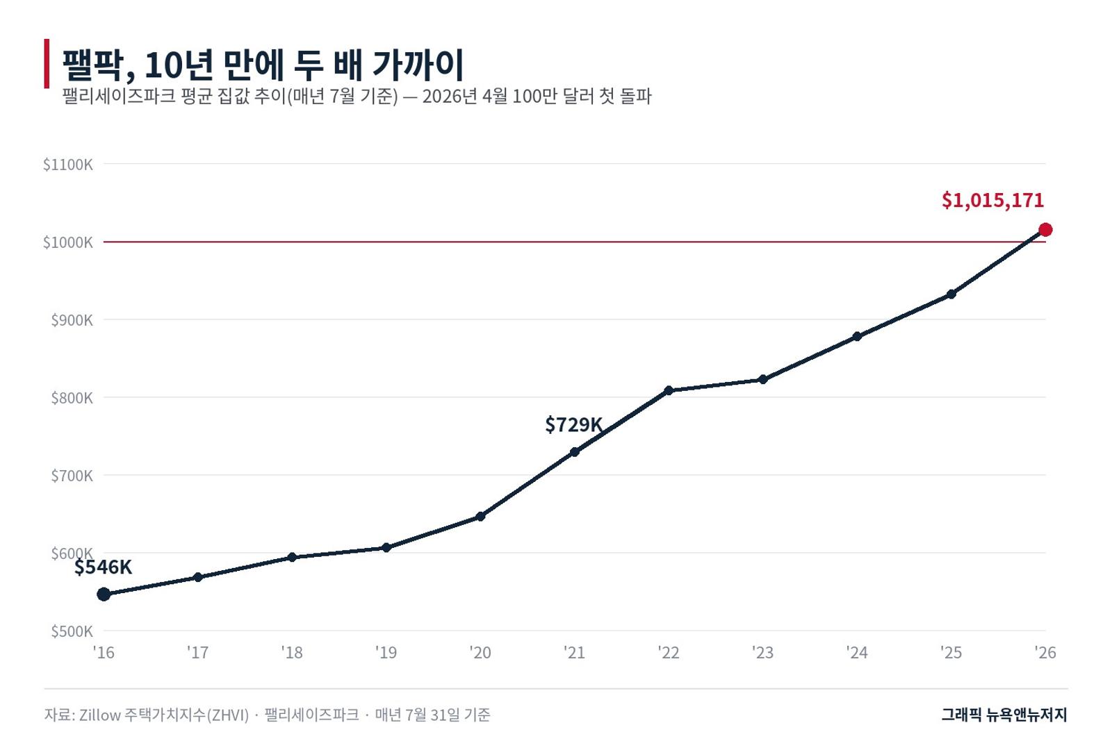 팰리세이즈파크 평균 집값 추이. 2026년 4월 사상 처음 100만 달러를 넘었다.