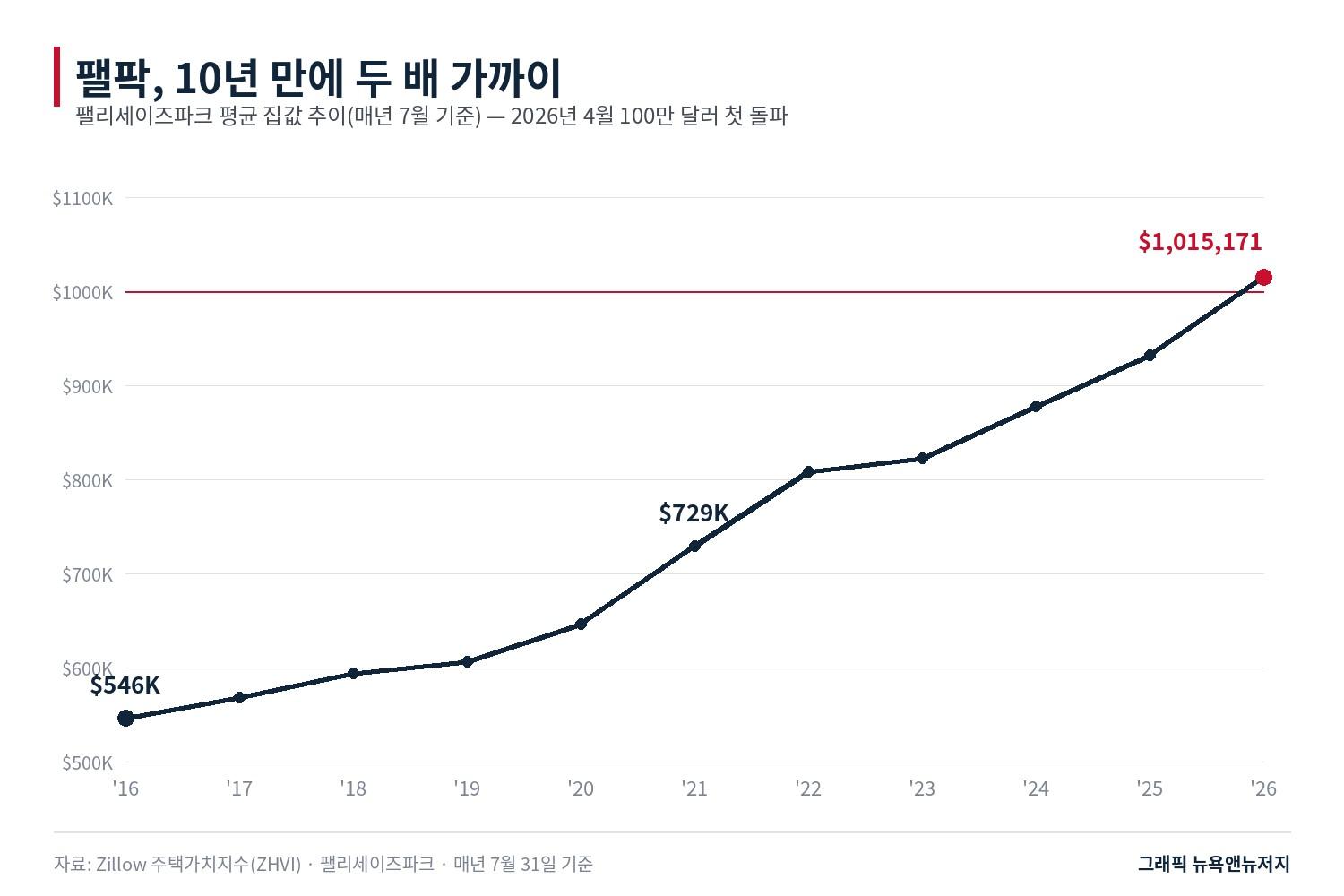 팰리세이즈파크 평균 집값 추이. 2026년 4월 사상 처음 100만 달러를 넘었다.