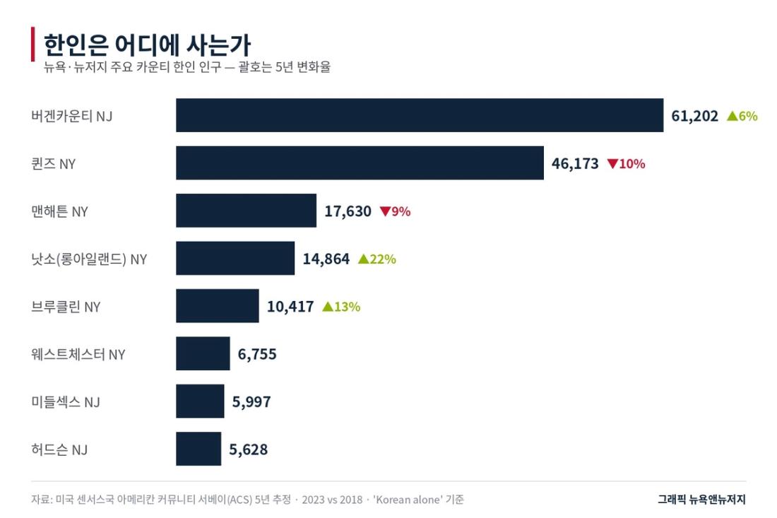 뉴욕·뉴저지 주요 카운티의 한인 인구와 5년 변화율.